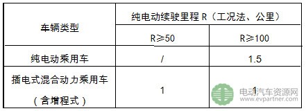 崇明縣鼓勵購買和使用新能源汽車暫行辦法